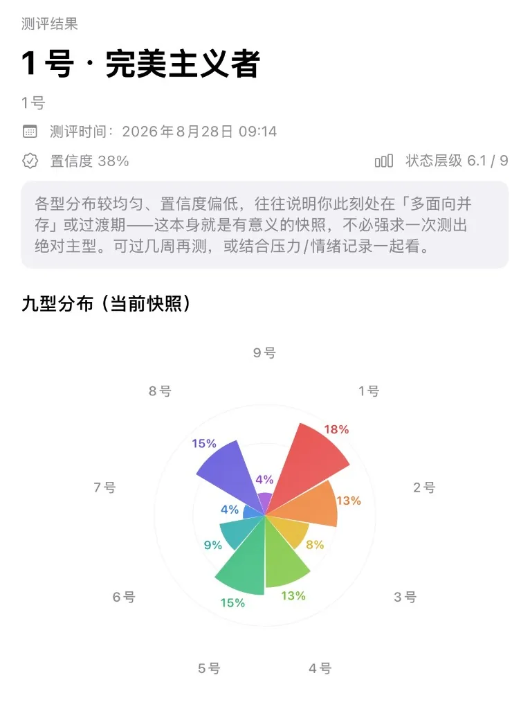 测评结果：主型、置信度与九型分布玫瑰图