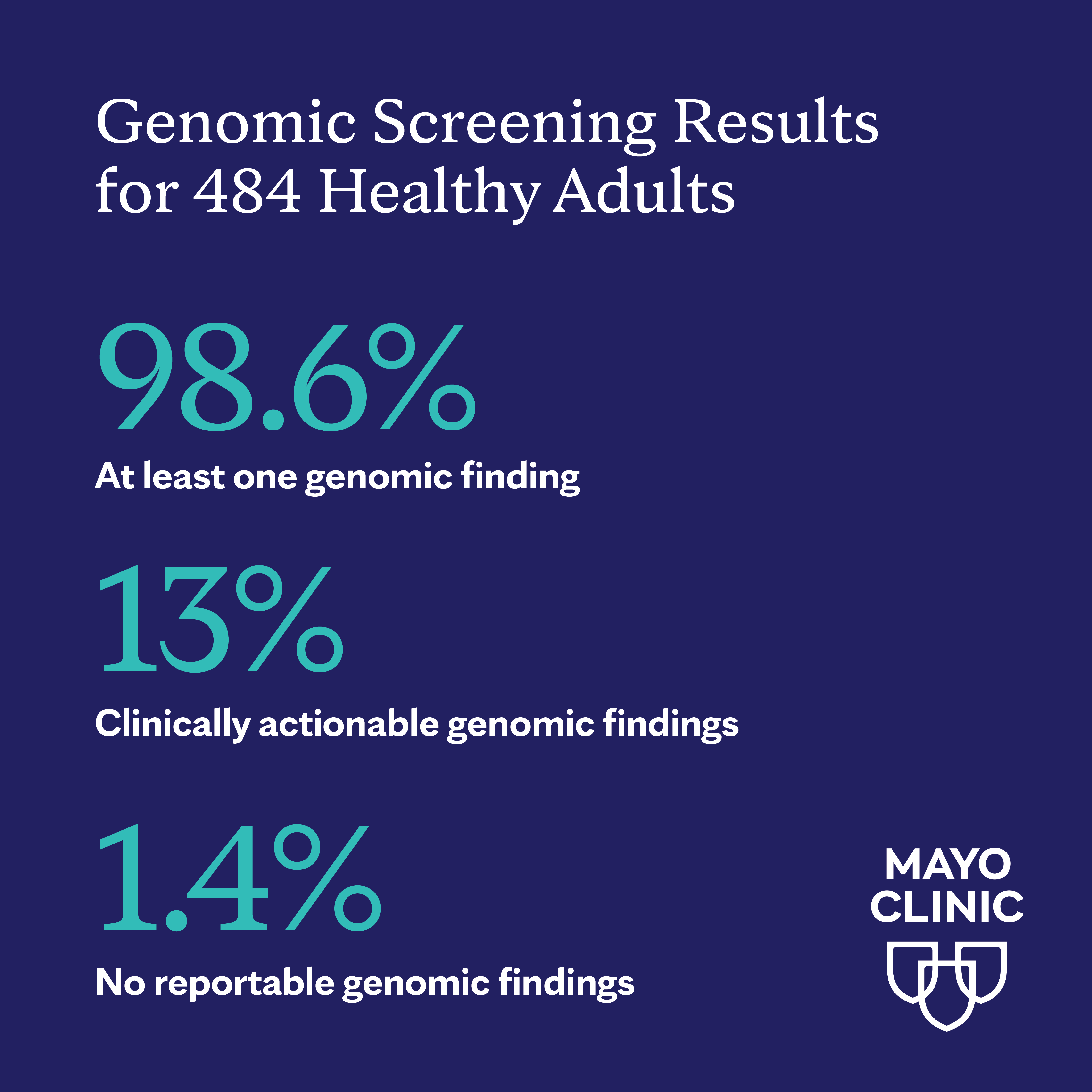 Mayo Clinic Study: 1 in 8 Adults Carries Hidden Genetic Risk, Reveals How to Act