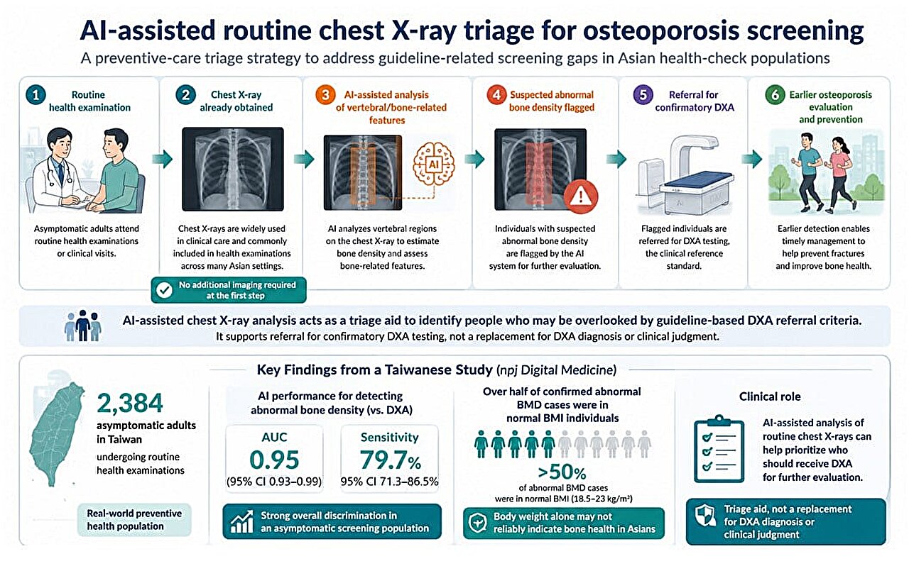 AI Transforms Routine Chest X-Rays into Powerful Health Screening Tool